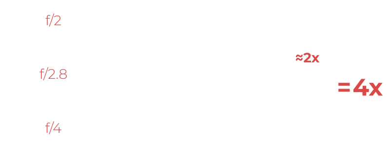 aperture calculation for various sizes