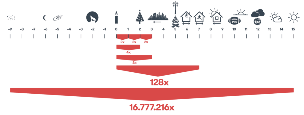 exposure value graphic for scene luminance