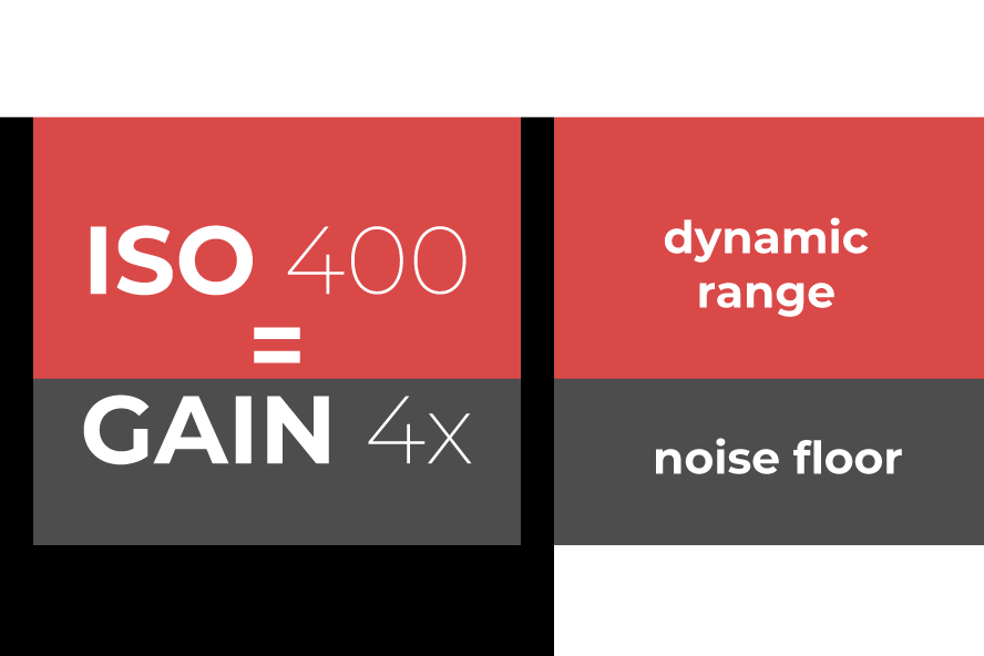 why a high ISO reduces dynamic range