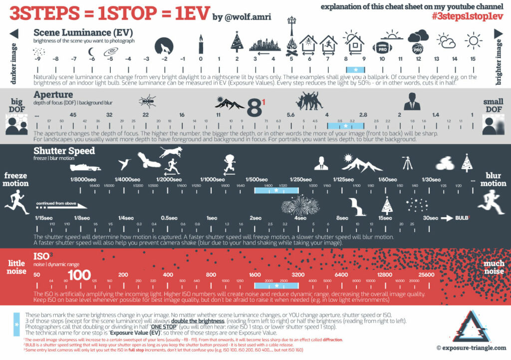 exposure values: 3 steps = 1 stop = 1EV