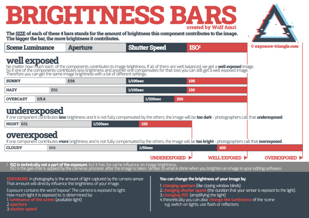 brightness bars - an alternative to the exposure triangle