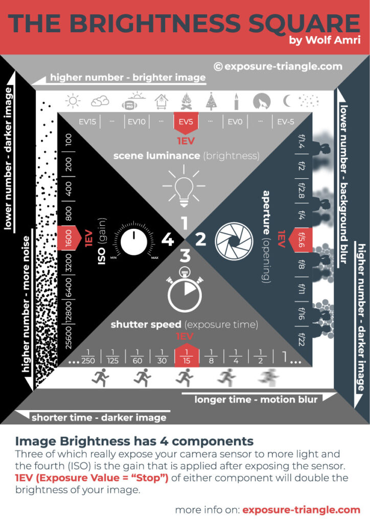 The Brightness Square as an alternative to the exposure triangle