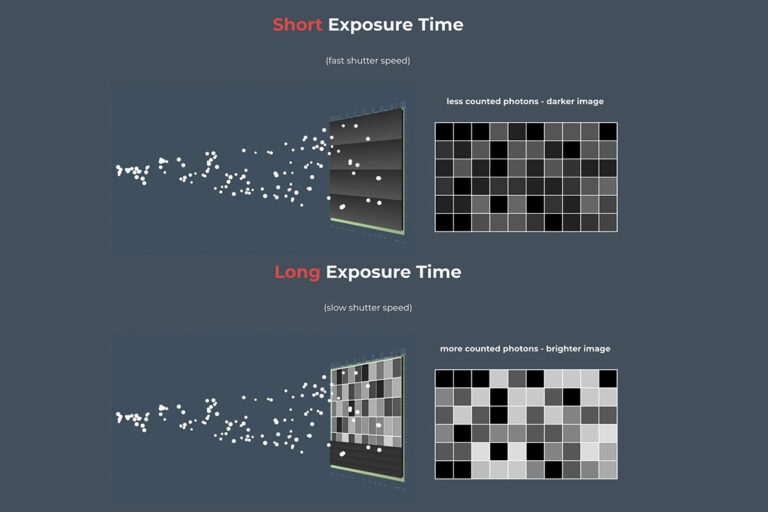 longer exposure time brighter image