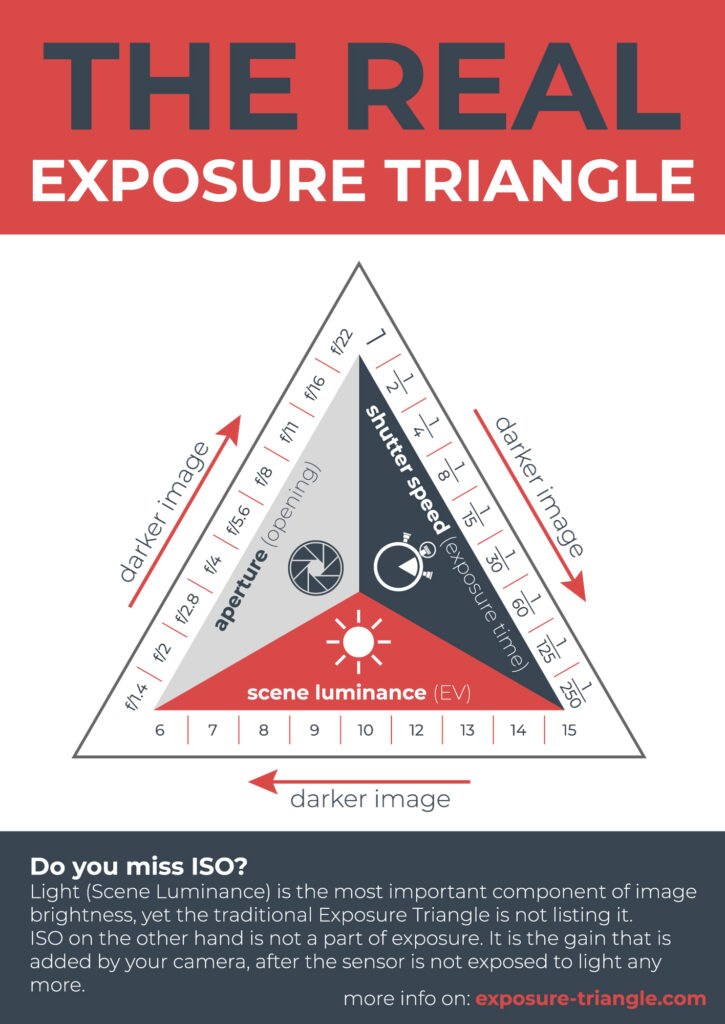 the real exposure triangle