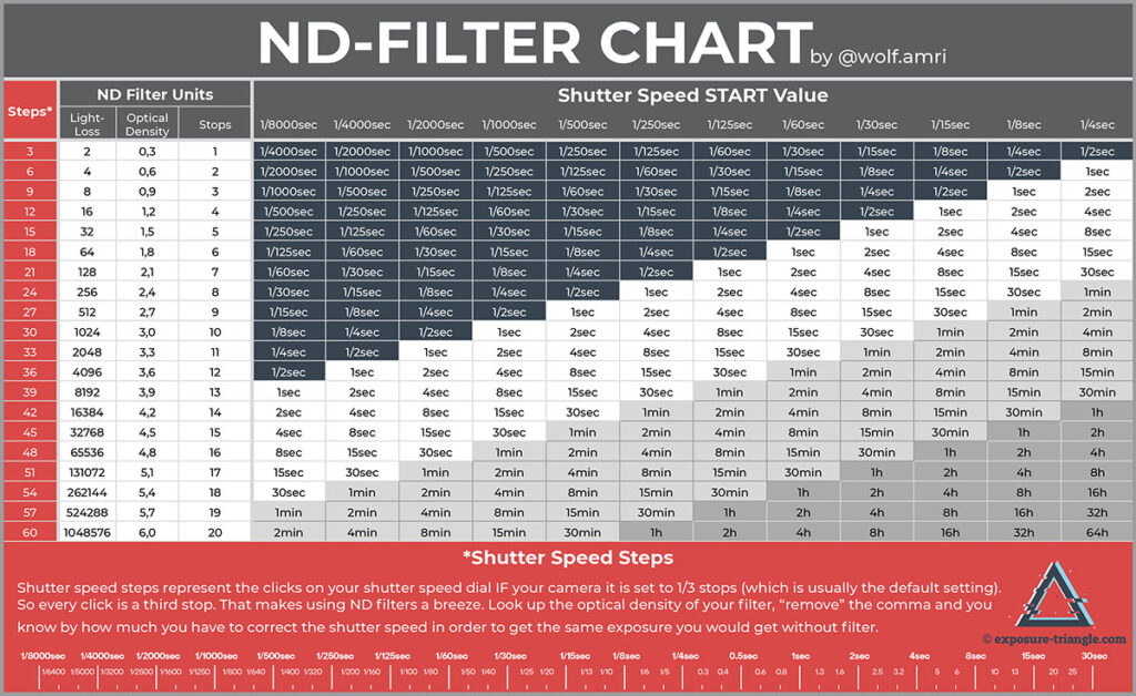 ND filter chart by Wolf Amri